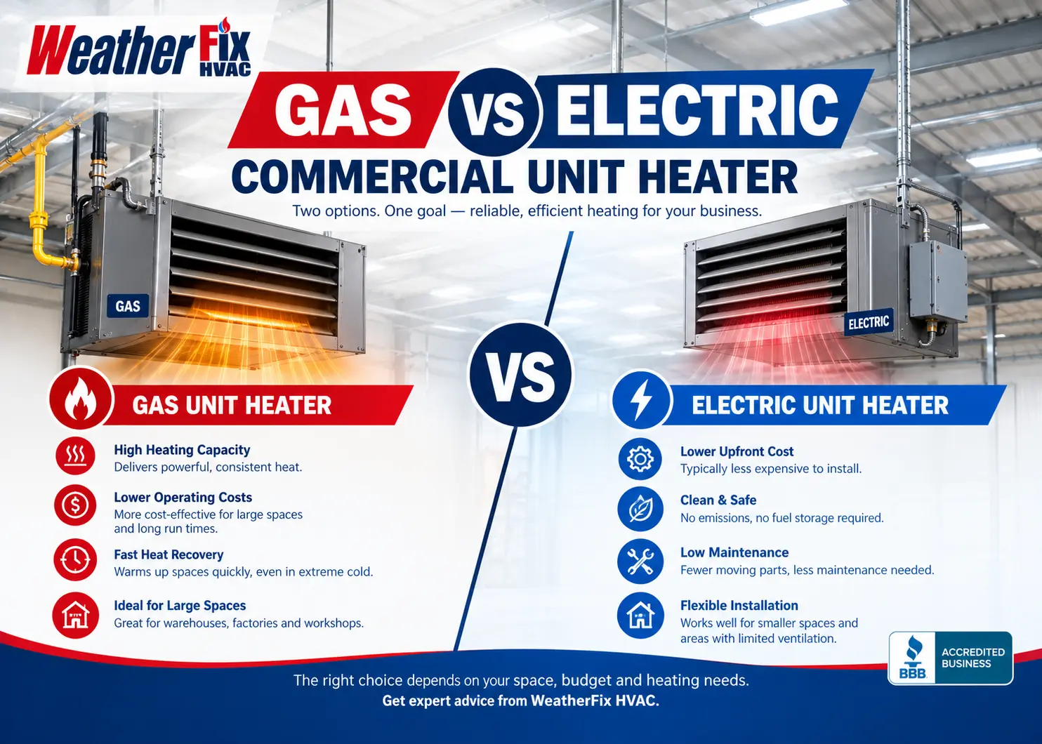 gas vs electric commercial unit heater